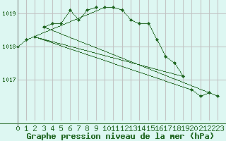 Courbe de la pression atmosphrique pour Kleine-Brogel (Be)