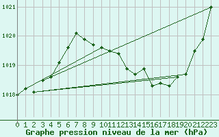 Courbe de la pression atmosphrique pour Weissenburg