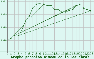 Courbe de la pression atmosphrique pour Koszalin