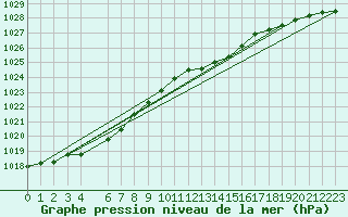 Courbe de la pression atmosphrique pour Lobbes (Be)