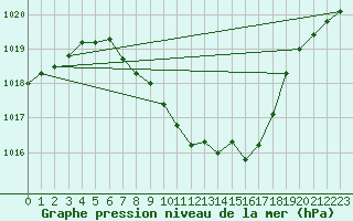 Courbe de la pression atmosphrique pour Bozovici