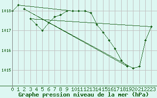 Courbe de la pression atmosphrique pour Ile du Levant (83)