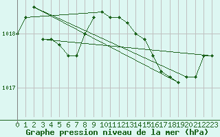 Courbe de la pression atmosphrique pour Corsept (44)