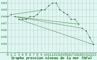 Courbe de la pression atmosphrique pour Estres-la-Campagne (14)