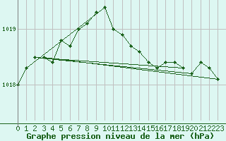 Courbe de la pression atmosphrique pour Anholt