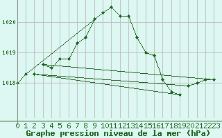 Courbe de la pression atmosphrique pour Ile du Levant (83)