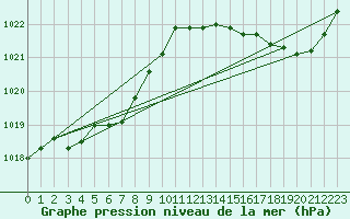 Courbe de la pression atmosphrique pour Saint-Georges-d
