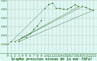 Courbe de la pression atmosphrique pour Ile du Levant (83)