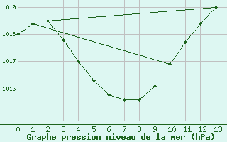 Courbe de la pression atmosphrique pour Carnarvon Airport