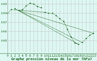 Courbe de la pression atmosphrique pour Melle (Be)