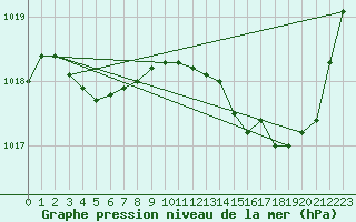 Courbe de la pression atmosphrique pour Thoiras (30)