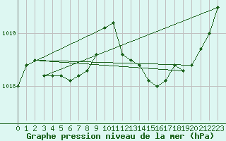 Courbe de la pression atmosphrique pour Amur (79)