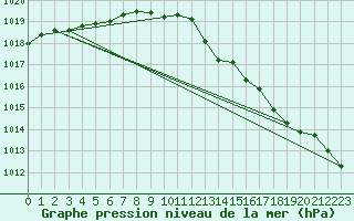 Courbe de la pression atmosphrique pour Leeming