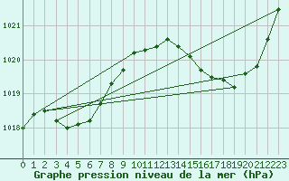 Courbe de la pression atmosphrique pour Jan (Esp)