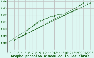 Courbe de la pression atmosphrique pour Melle (Be)