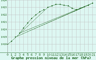 Courbe de la pression atmosphrique pour Nahkiainen