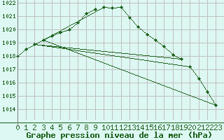 Courbe de la pression atmosphrique pour Melun (77)