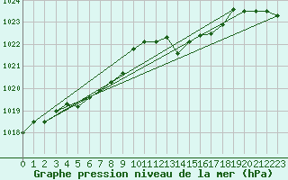 Courbe de la pression atmosphrique pour Saint-Igneuc (22)