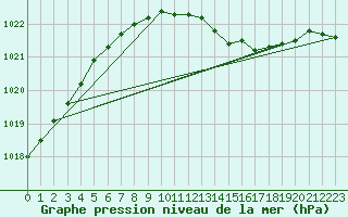 Courbe de la pression atmosphrique pour Soltau