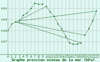 Courbe de la pression atmosphrique pour Grenoble/agglo Le Versoud (38)