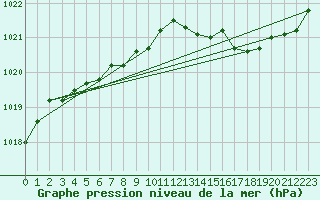 Courbe de la pression atmosphrique pour Florennes (Be)