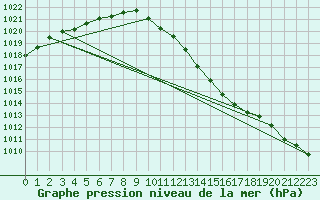 Courbe de la pression atmosphrique pour Troyes (10)