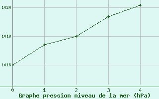 Courbe de la pression atmosphrique pour Pudasjrvi lentokentt