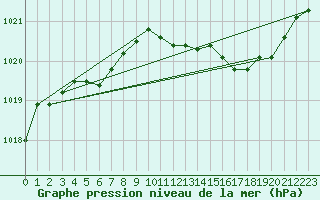 Courbe de la pression atmosphrique pour Saint-Quentin (02)