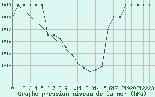 Courbe de la pression atmosphrique pour Murted Tur-Afb