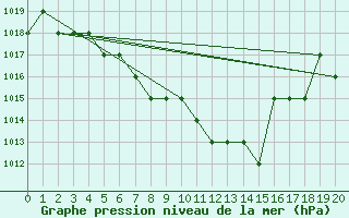 Courbe de la pression atmosphrique pour Thnes (74)