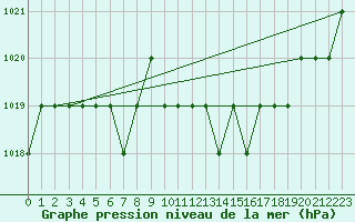 Courbe de la pression atmosphrique pour Ruffiac (47)