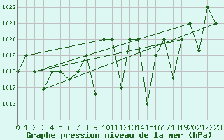 Courbe de la pression atmosphrique pour Oujda