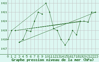 Courbe de la pression atmosphrique pour Adrar