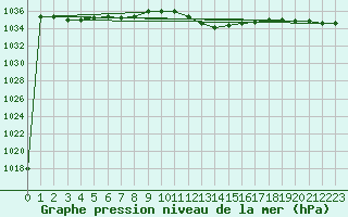 Courbe de la pression atmosphrique pour Neuchatel (Sw)