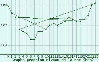 Courbe de la pression atmosphrique pour Biscarrosse (40)