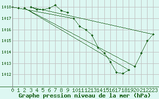 Courbe de la pression atmosphrique pour Millau - Soulobres (12)