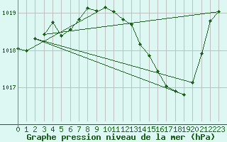 Courbe de la pression atmosphrique pour Millau (12)