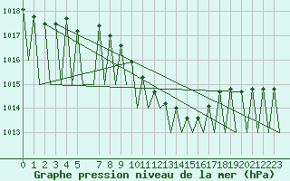 Courbe de la pression atmosphrique pour Katowice
