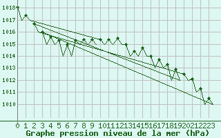 Courbe de la pression atmosphrique pour Platform K14-fa-1c Sea