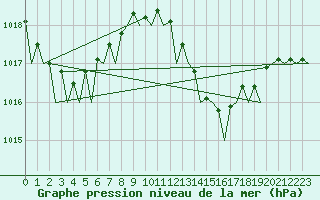 Courbe de la pression atmosphrique pour Almeria / Aeropuerto