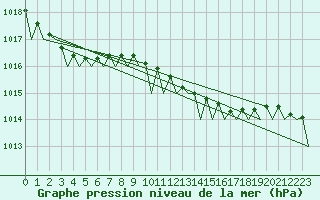 Courbe de la pression atmosphrique pour Stockholm / Bromma