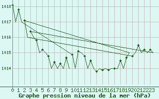 Courbe de la pression atmosphrique pour Stornoway