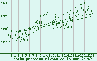 Courbe de la pression atmosphrique pour Maastricht / Zuid Limburg (PB)