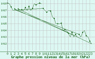 Courbe de la pression atmosphrique pour San Sebastian (Esp)