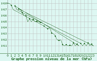 Courbe de la pression atmosphrique pour Goteborg / Landvetter