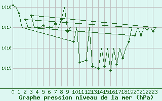 Courbe de la pression atmosphrique pour Payerne (Sw)