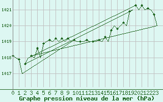 Courbe de la pression atmosphrique pour Bilbao (Esp)