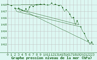 Courbe de la pression atmosphrique pour London / Heathrow (UK)