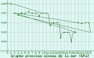 Courbe de la pression atmosphrique pour Bergamo / Orio Al Serio