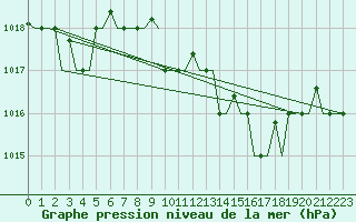 Courbe de la pression atmosphrique pour Gnes (It)